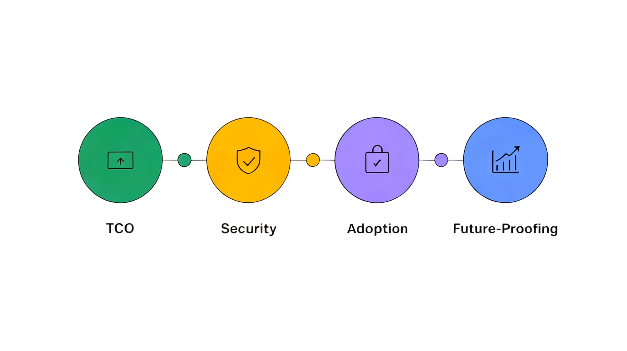 Four connected colored circles labeled TCO, Security, Adoption, and Future-Proofing with corresponding icons: upload arrow, shield with checkmark, lock with checkmark, and upward trending graph.