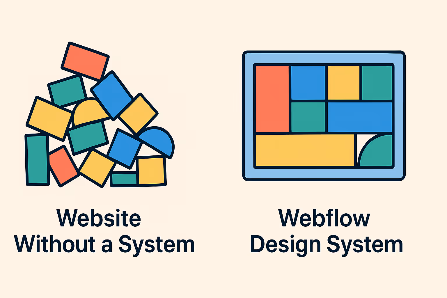 Illustration comparing a chaotic pile of colored shapes labeled 'Website Without a System' with an organized grid of the same shapes labeled 'Webflow Design System'.